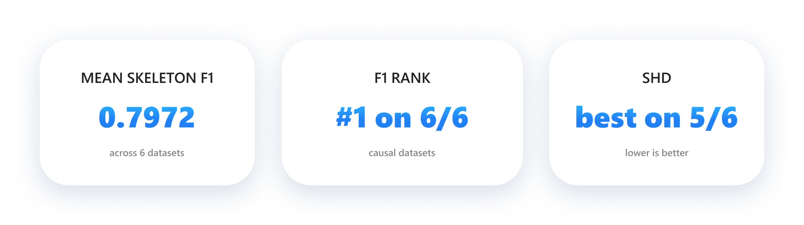Mean skeleton F1, F1 rank, and SHD