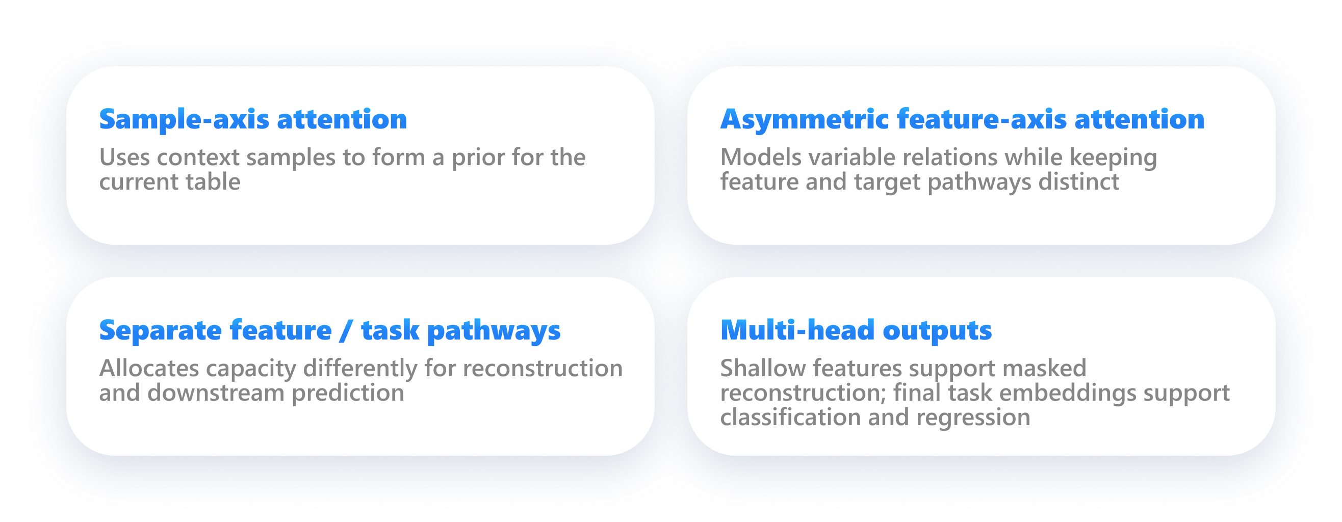 Sample-axis attention, asymmetric feature-axis attention, separate pathways, and multi-head outputs