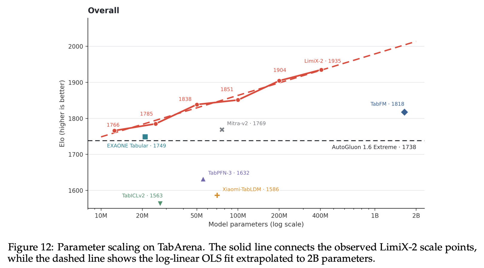 LimiX-2 model capacity and downstream performance scaling curve