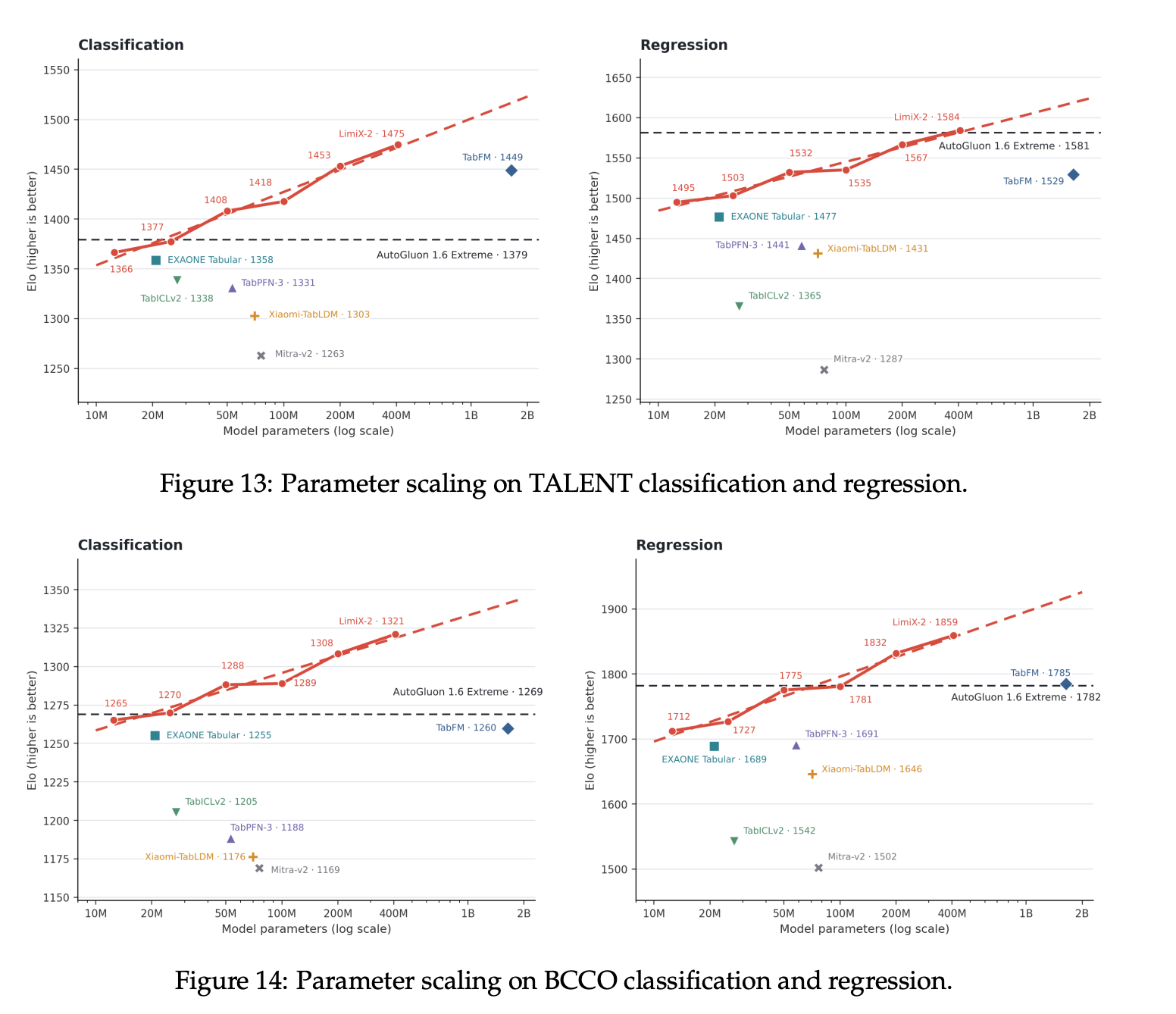TabArena, TALENT, and BCCO classification and regression scaling results