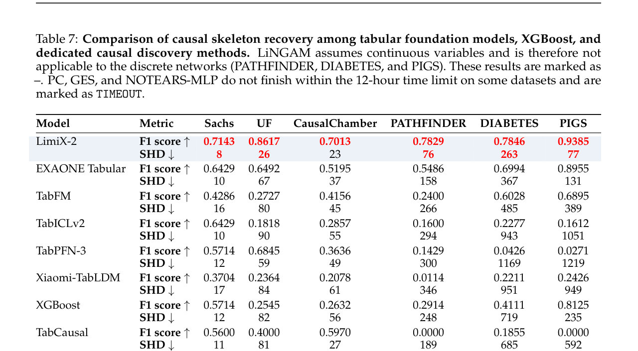 Causal skeleton recovery comparison between LimiX-2 and causal discovery methods