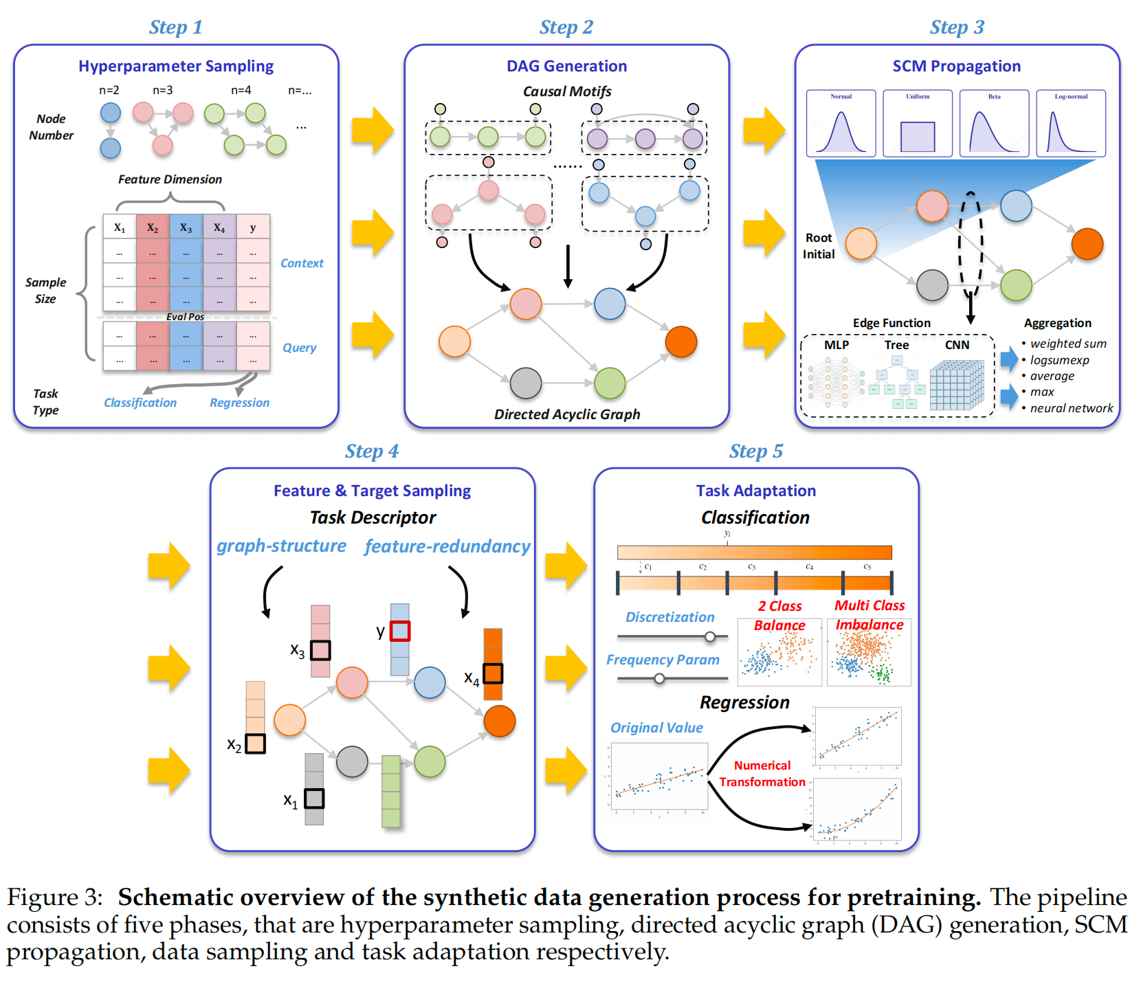 Synthetic data generation process driven by structural causal models