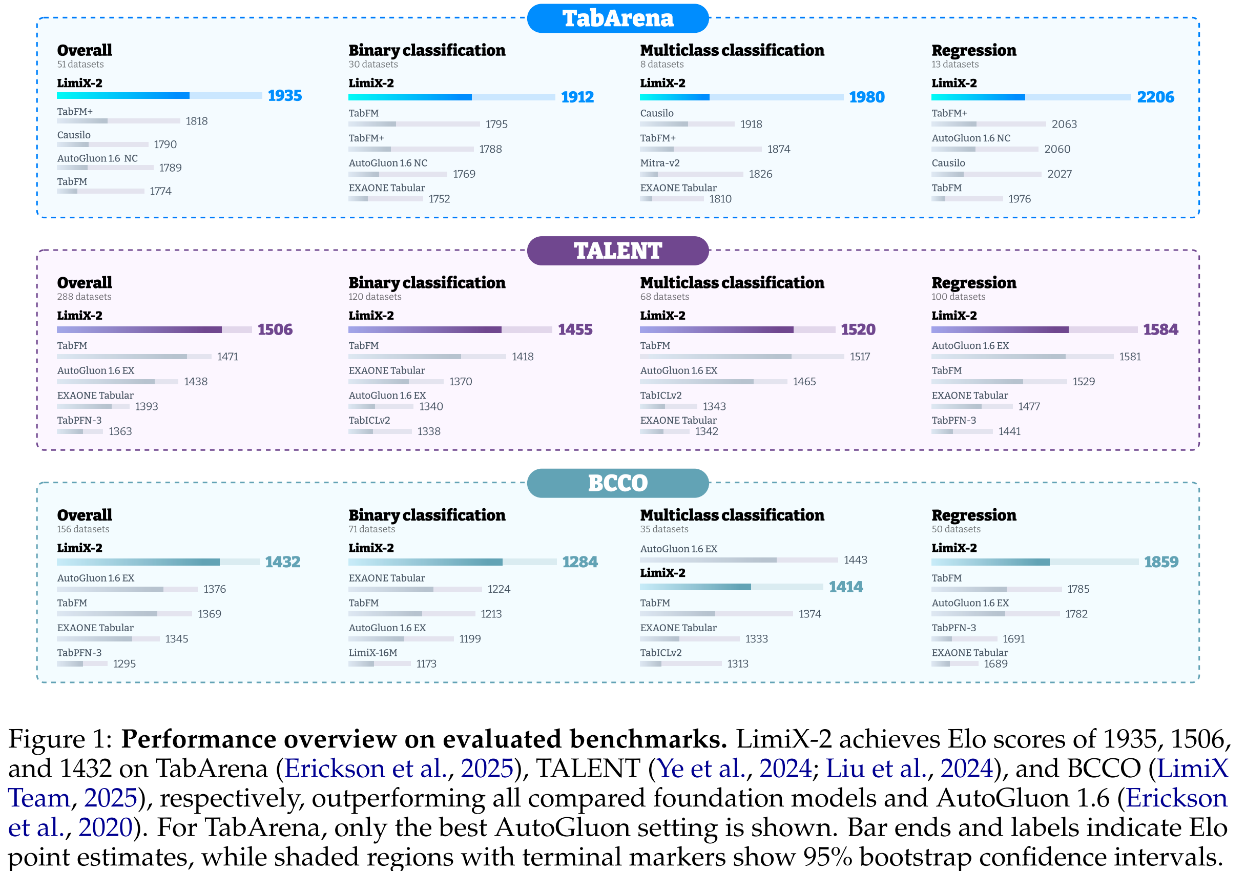Performance overview on TabArena, TALENT, and BCCO